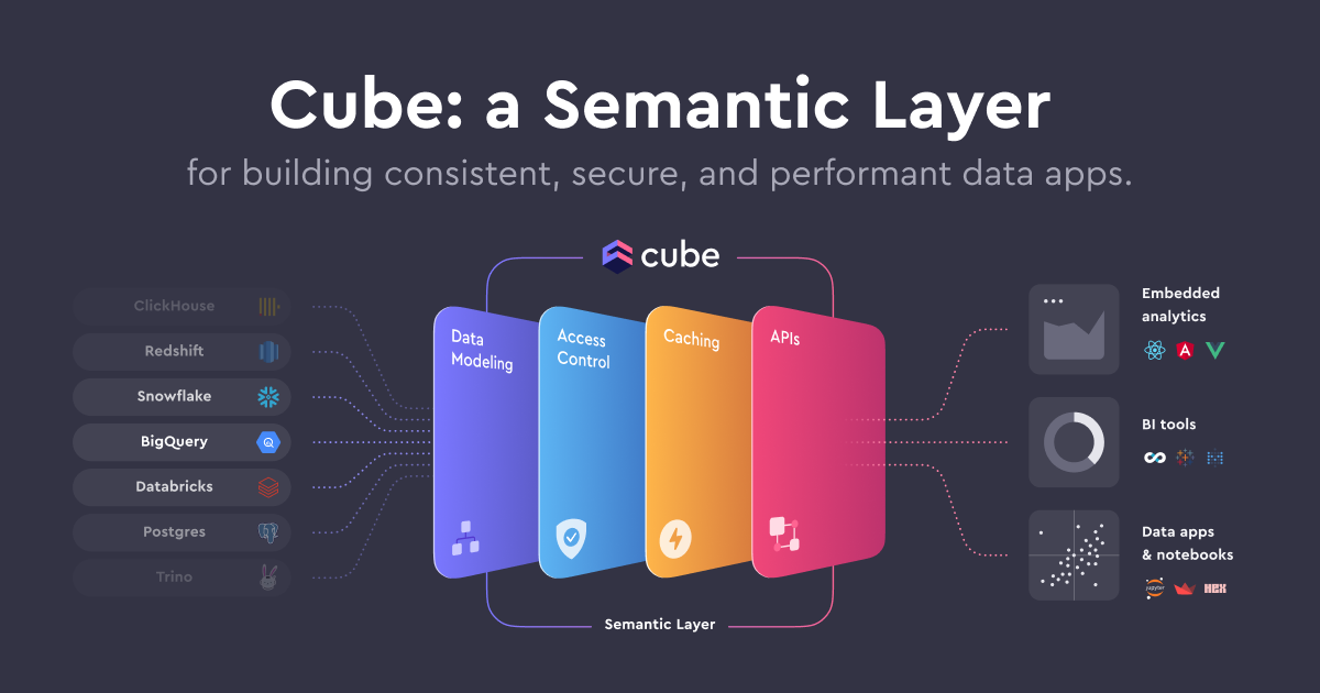 Cube as a headless data layer feeding BI tools, embedded apps, and AI agents