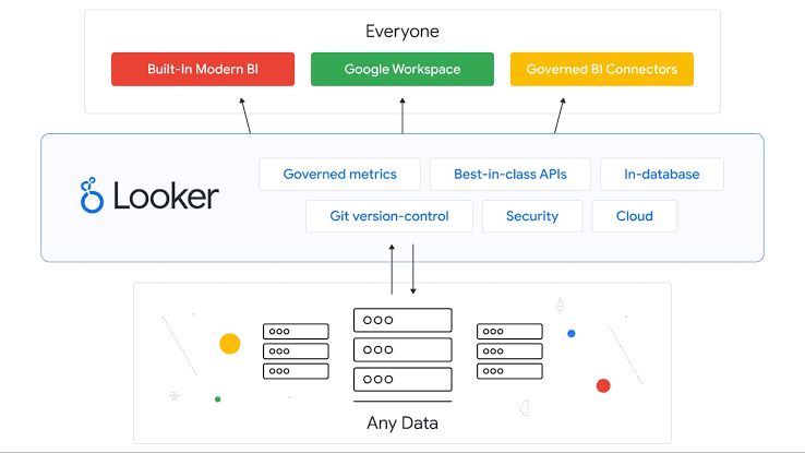 Looker's LookML modeling layer sitting between the warehouse and its consumers