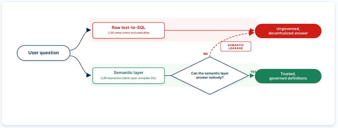 Semantic leakage: a governed layer that quietly falls back to raw SQL once the question gets hard