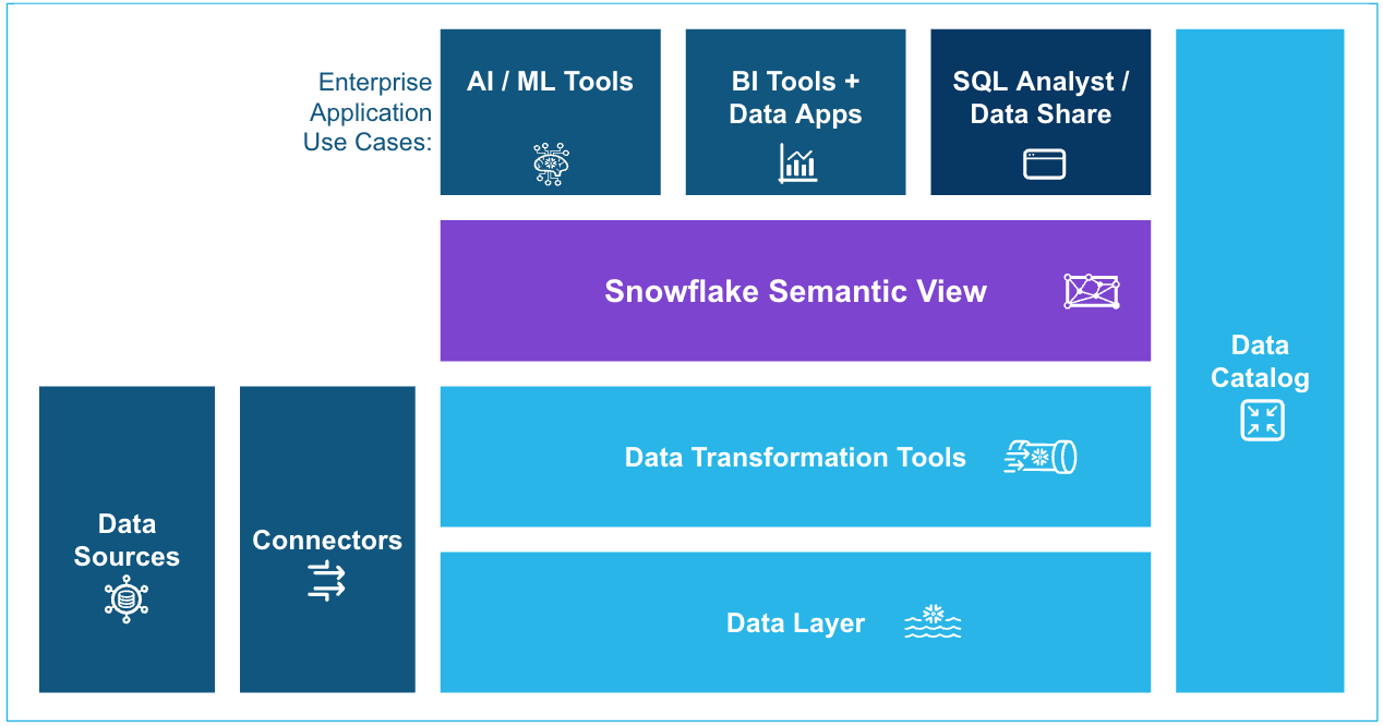 Snowflake Cortex semantic views exposed to agents through the managed MCP server