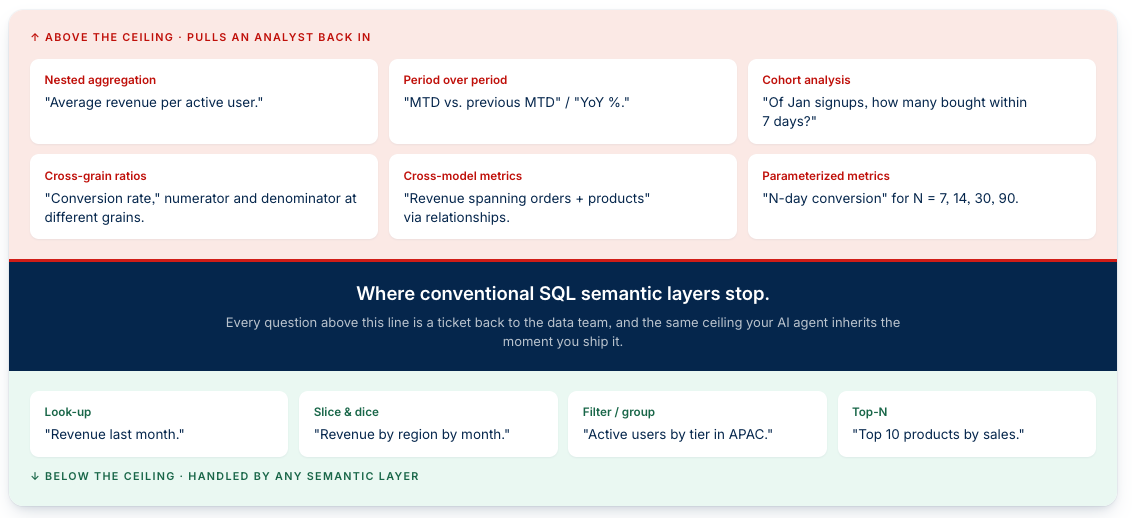 The semantic ceiling: where AI agents stop reasoning and start guessing